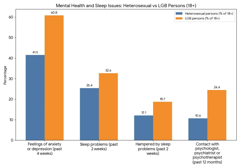 Bi+ Community Faces Highest Mental Health Burden in the Netherlands, CBS Reports
