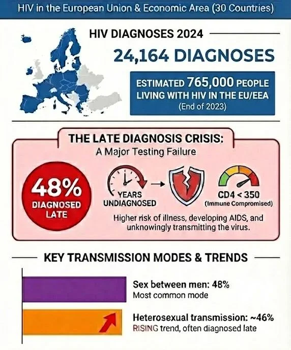 Europe's Hidden HIV Crisis: Over Half of New Diagnoses Are Dangerously Late, New Report Reveals featured image
