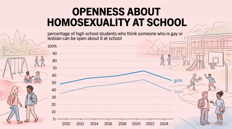 The Numbers Are In, and They're a Slap in the Face: Queer Acceptance Among Dutch Teens Is in Freefall